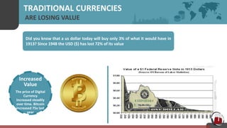 TRADITIONAL CURRENCIES
ARE LOSING VALUE
Did you know that a us dollar today will buy only 3% of what it would have in
1913? Since 1948 the USD ($) has lost 72% of its value
Increased
Value
The price of Digital
Currency
increased steadily
over time. Bitcoin
increased 75x last
year
 