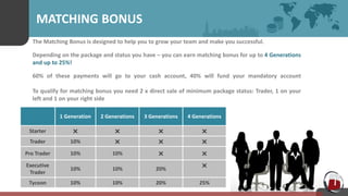 MATCHING BONUS
The Matching Bonus is designed to help you to grow your team and make you successful.
Depending on the package and status you have – you can earn matching bonus for up to 4 Generations
and up to 25%!
60% of these payments will go to your cash account, 40% will fund your mandatory account
To qualify for matching bonus you need 2 x direct sale of minimum package status: Trader, 1 on your
left and 1 on your right side
1 Generation 2 Generations 3 Generations 4 Generations
Starter    
Trader 10%   
Pro Trader 10% 10%  
Executive
Trader
10% 10% 20%

Tycoon 10% 10% 20% 25%
 