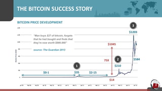 THE BITCOIN SUCCESS STORY
BITCOIN PRICE DEVELOPMENT
$0-1 $35
1
$2-15
$210
2
$1203
3
$584
$14
$1045
75X
“Man buys $27 of bitcoin, forgets
that he had bought and finds that
they’re now worth $886.000”
source: The Guardian 2013
 