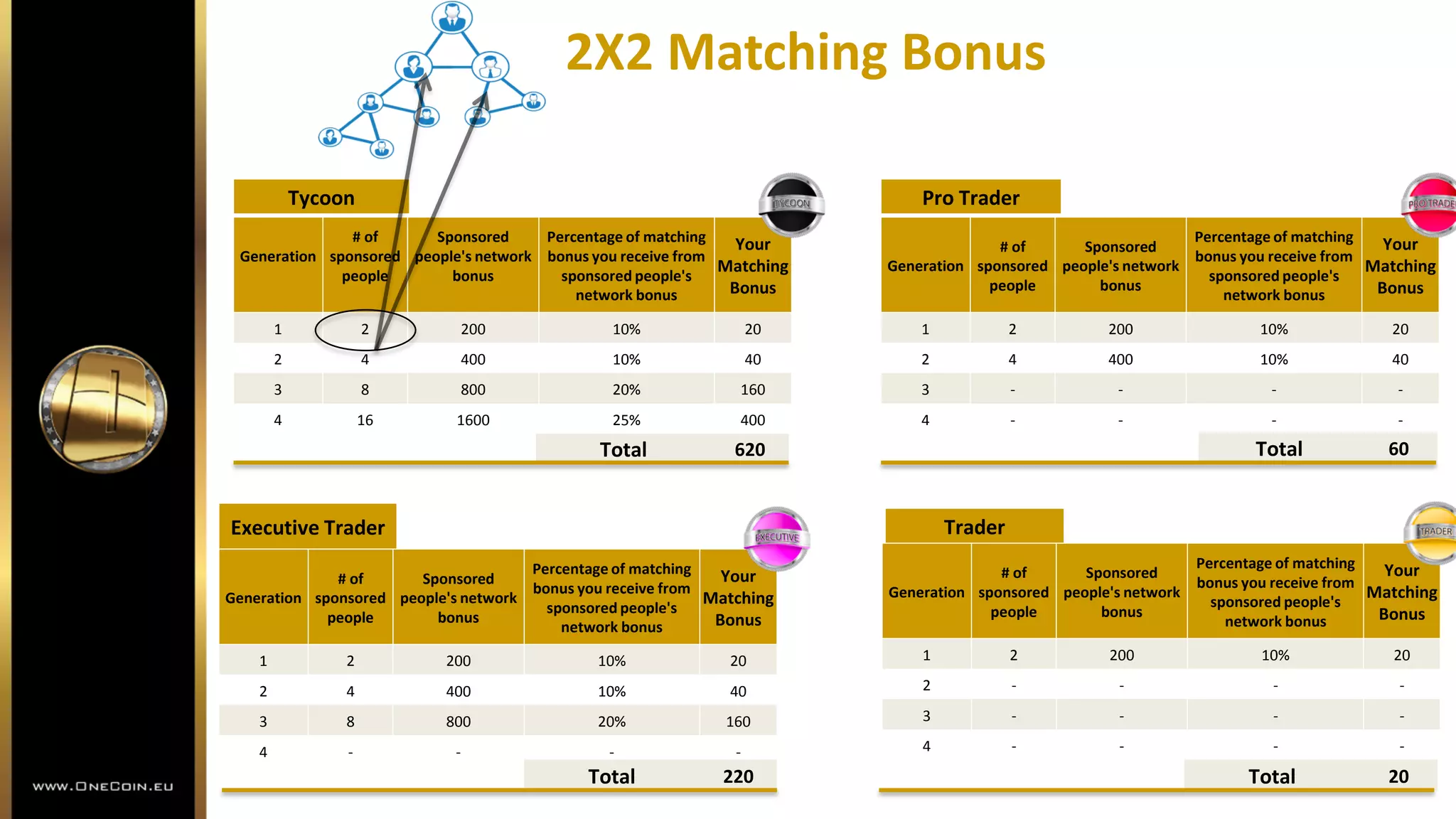 2X2 Matching Bonus
Generation
# of
sponsored
people
Sponsored
people's network
bonus
Percentage of matching
bonus you receive from
sponsored people's
network bonus
Your
Matching
Bonus
1 2 200 10% 20
2 4 400 10% 40
3 8 800 20% 160
4 16 1600 25% 400
Generation
# of
sponsored
people
Sponsored
people's network
bonus
Percentage of matching
bonus you receive from
sponsored people's
network bonus
Your
Matching
Bonus
1 2 200 10% 20
2 4 400 10% 40
3 8 800 20% 160
4 - - - -
Total 620
Generation
# of
sponsored
people
Sponsored
people's network
bonus
Percentage of matching
bonus you receive from
sponsored people's
network bonus
Your
Matching
Bonus
1 2 200 10% 20
2 4 400 10% 40
3 - - - -
4 - - - -
Total 220
Total 60
Generation
# of
sponsored
people
Sponsored
people's network
bonus
Percentage of matching
bonus you receive from
sponsored people's
network bonus
Your
Matching
Bonus
1 2 200 10% 20
2 - - - -
3 - - - -
4 - - - -
Total 20
Executive Trader
Tycoon Pro Trader
Trader
 