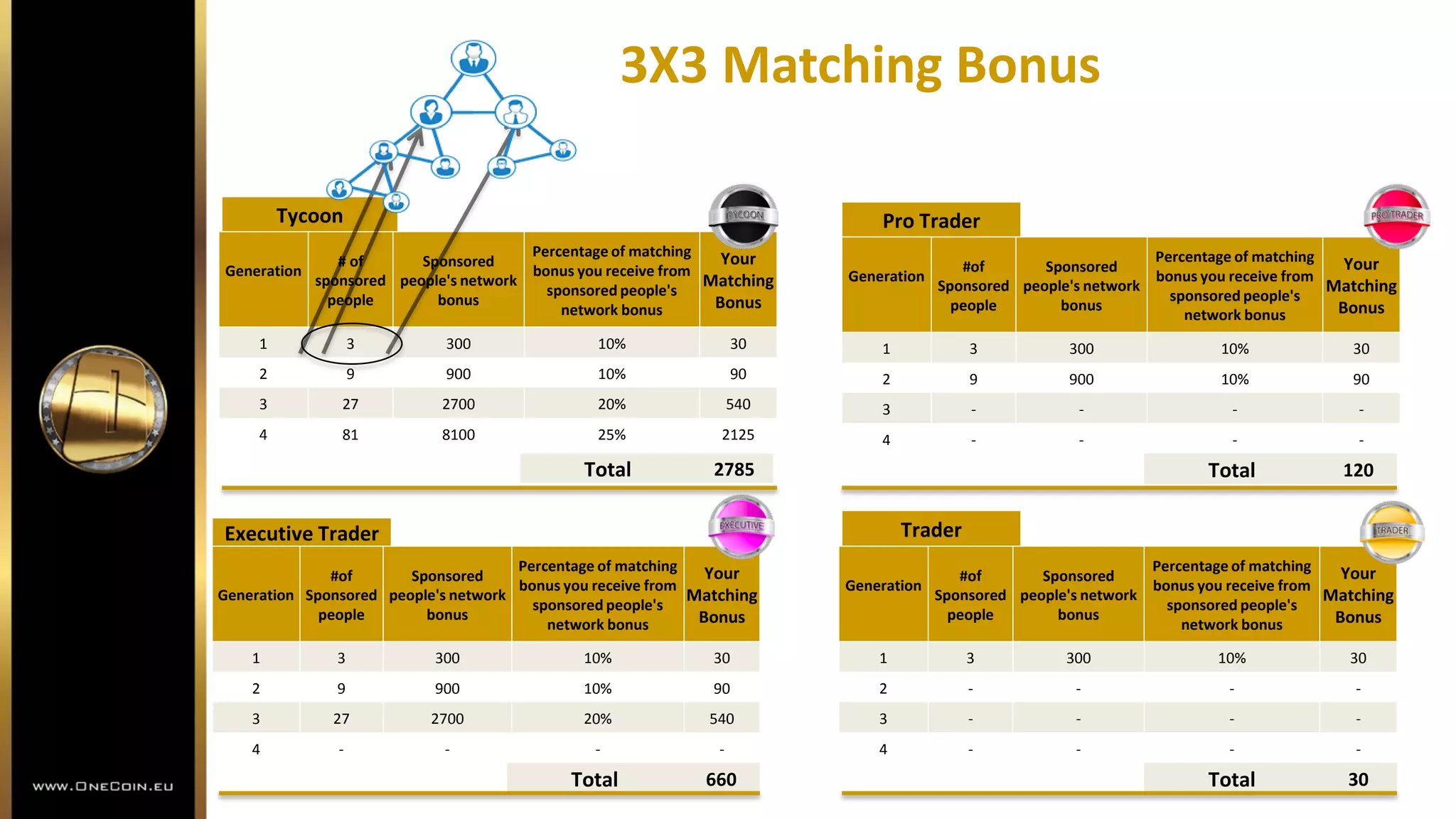 3X3 Matching Bonus
Generation
# of
sponsored
people
Sponsored
people's network
bonus
Percentage of matching
bonus you receive from
sponsored people's
network bonus
Your
Matching
Bonus
1 3 300 10% 30
2 9 900 10% 90
3 27 2700 20% 540
4 81 8100 25% 2125
Generation
#of
Sponsored
people
Sponsored
people's network
bonus
Percentage of matching
bonus you receive from
sponsored people's
network bonus
Your
Matching
Bonus
1 3 300 10% 30
2 9 900 10% 90
3 27 2700 20% 540
4 - - - -
Total 2785
Generation
#of
Sponsored
people
Sponsored
people's network
bonus
Percentage of matching
bonus you receive from
sponsored people's
network bonus
Your
Matching
Bonus
1 3 300 10% 30
2 9 900 10% 90
3 - - - -
4 - - - -
Total 660
Total 120
Generation
#of
Sponsored
people
Sponsored
people's network
bonus
Percentage of matching
bonus you receive from
sponsored people's
network bonus
Your
Matching
Bonus
1 3 300 10% 30
2 - - - -
3 - - - -
4 - - - -
Total 30
Executive Trader
Tycoon Pro Trader
Trader
 