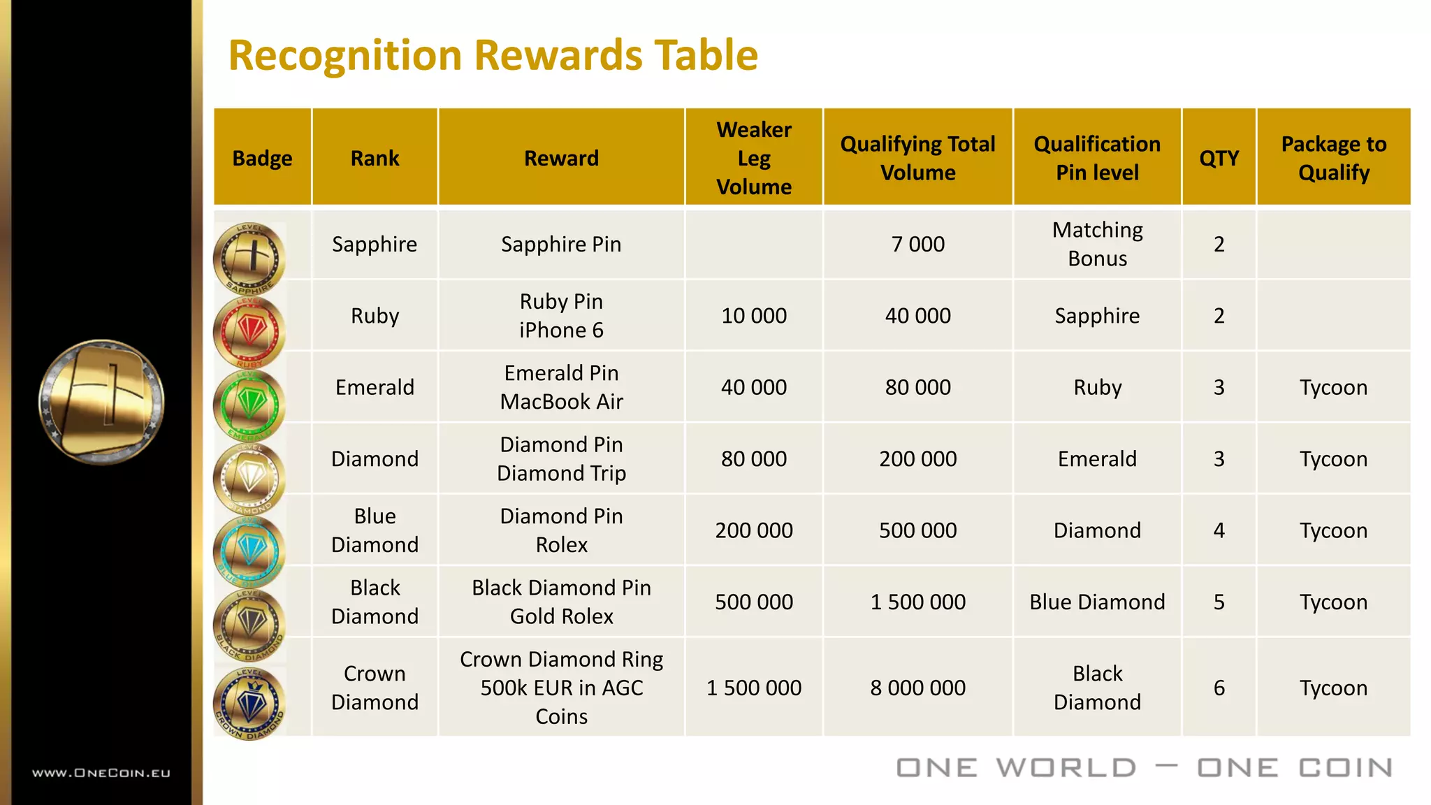 Recognition Rewards Table
Badge Rank Reward
Weaker
Leg
Volume
Qualifying Total
Volume
Qualification
Pin level
QTY
Package to
Qualify
Sapphire Sapphire Pin 7 000
Matching
Bonus
2
Ruby
Ruby Pin
iPhone 6
10 000 40 000 Sapphire 2
Emerald
Emerald Pin
MacBook Air
40 000 80 000 Ruby 3 Tycoon
Diamond
Diamond Pin
Diamond Trip
80 000 200 000 Emerald 3 Tycoon
Blue
Diamond
Diamond Pin
Rolex
200 000 500 000 Diamond 4 Tycoon
Black
Diamond
Black Diamond Pin
Gold Rolex
500 000 1 500 000 Blue Diamond 5 Tycoon
Crown
Diamond
Crown Diamond Ring
500k EUR in AGC
Coins
1 500 000 8 000 000
Black
Diamond
6 Tycoon
 