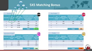 5X5 Matching Bonus
Generation
# of
sponsored
people
Sponsored
people's network
bonus
Percentage of matching
bonus you receive from
sponsoredpeople's
network bonus
Your
Matching
Bonus
1 5 500 10% 50
2 25 2 500 10% 250
3 125 12 500 20% 2 500
4 625 62 500 25% 15 625
Generation
# of
sponsored
people
Sponsored
people's network
bonus
Percentage of matching
bonus you receive from
sponsoredpeople's
network bonus
Your
Matching
Bonus
1 500 10% 50
2 25 2500 10% 250
3 125 12500 20% 2 500
4 - - - -
Total 18 425
Generation
# of
sponsored
people
Sponsored
people's network
bonus
Percentage of matching
bonus you receive from
sponsoredpeople's
network bonus
Your
Matching
Bonus
1 5 500 10% 50
2 25 2500 10% 250
3 - - - -
4 - - - -
Total 2 800
Total 300
Generation
# of
sponsored
people
Sponsored
people's network
bonus
Percentage of matching
bonus you receive from
sponsoredpeople's
network bonus
Your
Matching
Bonus
1 5 500 10% 50
2 - - - -
3 - - - -
4 - - - -
Total 50
Executive Trader
Tycoon Pro Trader
Trader
 