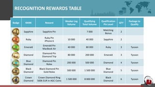 RECOGNITION REWARDS TABLE
Badge RANK Reward
Weaker Leg
Volume
Qualifying
Total Volume
Qualification
Pin Level
QTY
Package to
Qualify
Sapphire Sapphire Pin 7 000
Matching
Bonus
2
Ruby
Ruby Pin
iPhone 6
10 000 40 000 Sapphire 2
Emerald
Emerald Pin
MacBook Air
40 000 80 000 Ruby 3 Tycoon
Diamond
Diamond Pin
Diamond Trip
80 000 200 000 Emerald 3 Tycoon
Blue
Diamond
Diamond Pin
Rolex
200 000 500 000 Diamond 4 Tycoon
Black
Diamond
Black Diamond Pin
Gold Rolex
500 000 1 500 000
Blue
Diamond
5 Tycoon
Crown
Diamond
Crown Diamond Ring
500k EUR in AGC Coins
1 500 000 8 000 000
Black
Diamond
6 Tycoon
 