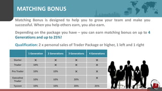 MATCHING BONUS
Matching Bonus is designed to help you to grow your team and make you
successful. When you help others earn, you also earn.
Depending on the package you have – you can earn matching bonus on up to 4
Generations and up to 25%!
Qualification: 2 x personal sales of Trader Package or higher, 1 left and 1 right
1 Generation 2 Generations 3 Generations 4 Generations
Starter    
Trader 10%   
Pro Trader 10% 10%  
Executive
Trader
10% 10% 20%

Tycoon 10% 10% 20% 25%
 