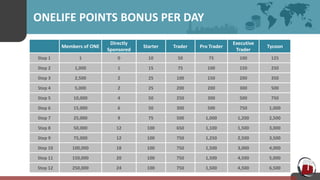ONELIFE POINTS BONUS PER DAY
Members of ONE
Directly
Sponsored
Starter Trader Pro Trader
Executive
Trader
Tycoon
Step 1 1 0 10 50 75 100 125
Step 2 1,000 1 15 75 100 150 250
Step 3 2,500 2 25 100 150 200 350
Step 4 5,000 2 25 200 200 300 500
Step 5 10,000 4 50 250 300 500 750
Step 6 15,000 6 50 300 500 750 1,000
Step 7 25,000 9 75 500 1,000 1,200 2,500
Step 8 50,000 12 100 650 1,100 1,500 3,000
Step 9 75,000 12 100 750 1,250 2,500 3,500
Step 10 100,000 18 100 750 1,500 3,000 4,000
Step 11 150,000 20 100 750 1,500 4,500 5,000
Step 12 250,000 24 100 750 1,500 4,500 6,500
 