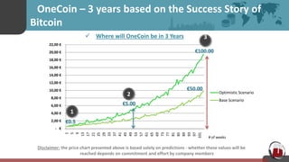 OneCoin – 3 years based on the Success Story of
Bitcoin
 Where will OneCoin be in 3 Years
- €
2,00 €
4,00 €
6,00 €
8,00 €
10,00 €
12,00 €
14,00 €
16,00 €
18,00 €
20,00 €
22,00 €
1
5
9
13
17
21
25
29
33
37
41
45
49
53
57
61
65
69
73
77
81
85
89
93
97
101
Optimistic Scenario
Base Scenario
1
3
2
# of weeks
€0.5
Disclaimer: the price chart presented above is based solely on predictions - whether these values will be
reached depends on commitment and effort by company members
€100.00
€5.00
€50.00
 