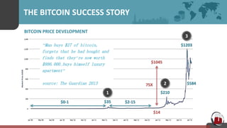 THE BITCOIN SUCCESS STORY
BITCOIN PRICE DEVELOPMENT
$0-1 $35
1
$2-15
$210
2
$1203
3
$584
$14
$1045
75X
“Man buys $27 of bitcoin,
forgets that he had bought and
finds that they’re now worth
$886.000…buys himself luxury
apartment”
source: The Guardian 2013
 