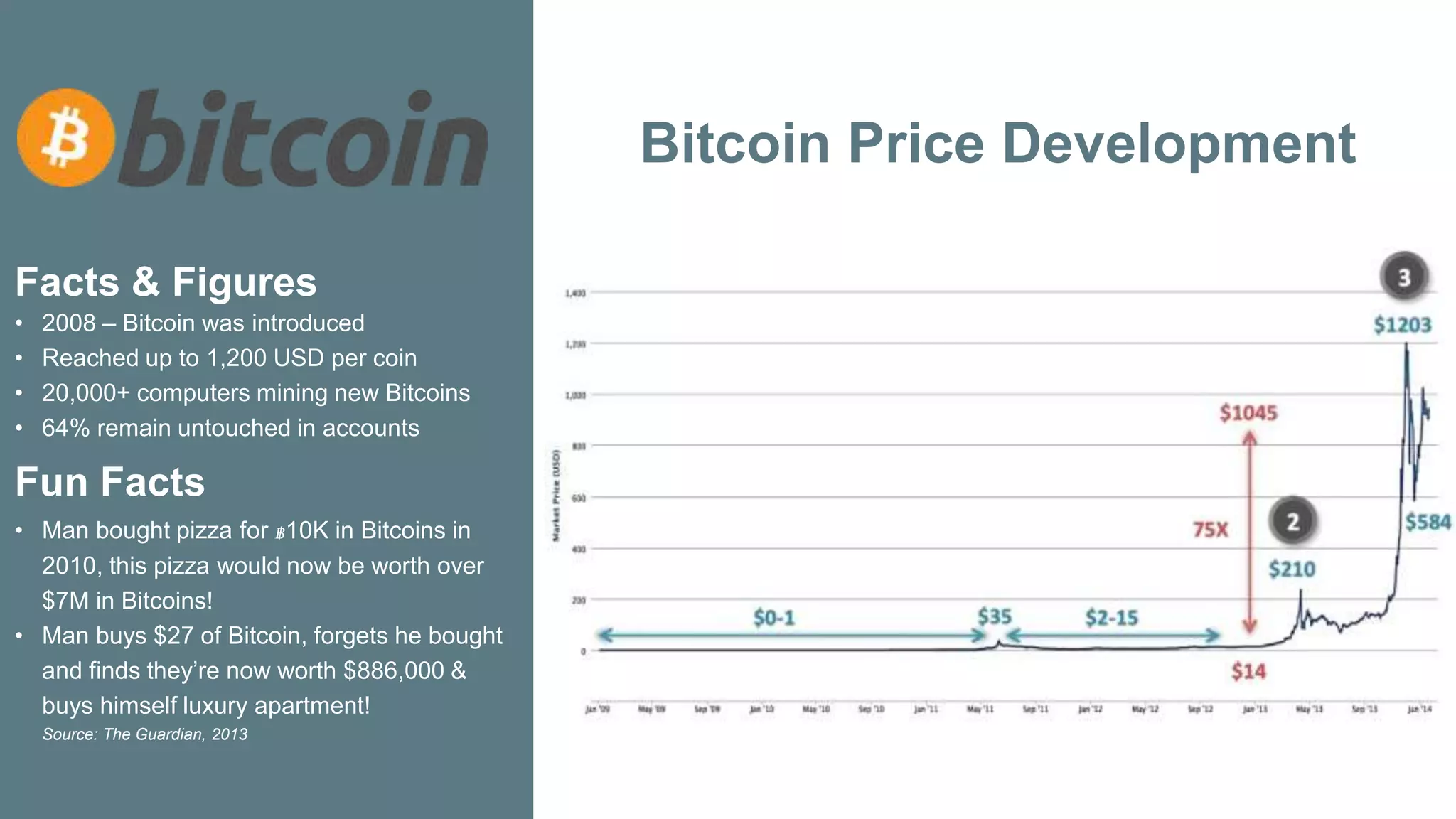 Facts & Figures
• 2008 – Bitcoin was introduced
• Reached up to 1,200 USD per coin
• 20,000+ computers mining new Bitcoins
• 64% remain untouched in accounts
Fun Facts
• Man bought pizza for ฿10K in Bitcoins in
2010, this pizza would now be worth over
$7M in Bitcoins!
• Man buys $27 of Bitcoin, forgets he bought
and finds they’re now worth $886,000 &
buys himself luxury apartment!
Source: The Guardian, 2013
Bitcoin Price Development
 