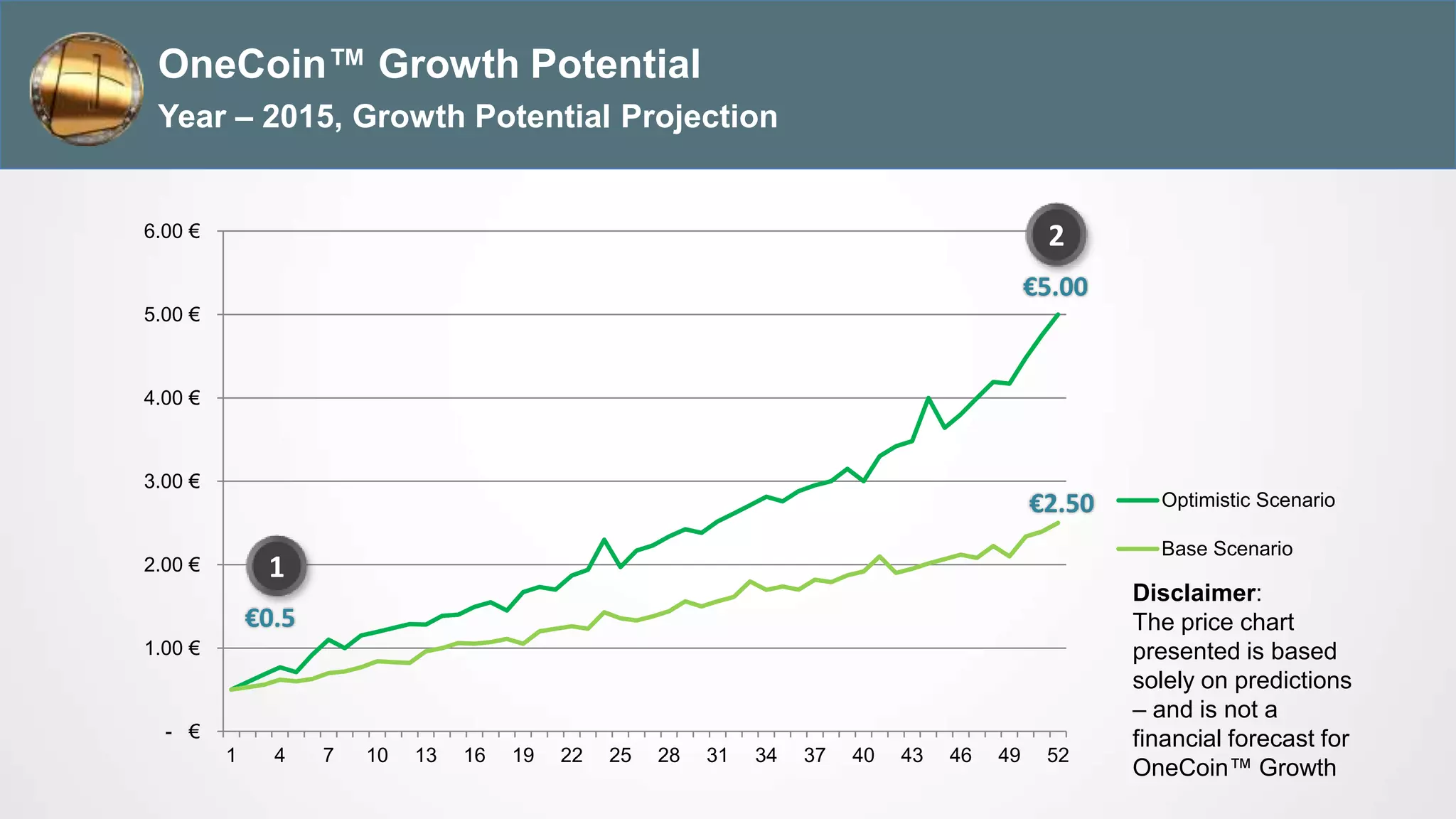 - €
1.00 €
2.00 €
3.00 €
4.00 €
5.00 €
6.00 €
1 4 7 10 13 16 19 22 25 28 31 34 37 40 43 46 49 52
Optimistic Scenario
Base Scenario
OneCoin™ Growth Potential
Year – 2015, Growth Potential Projection
1
€0.5
2
€5.00
€2.50
Disclaimer:
The price chart
presented is based
solely on predictions
– and is not a
financial forecast for
OneCoin™ Growth
 