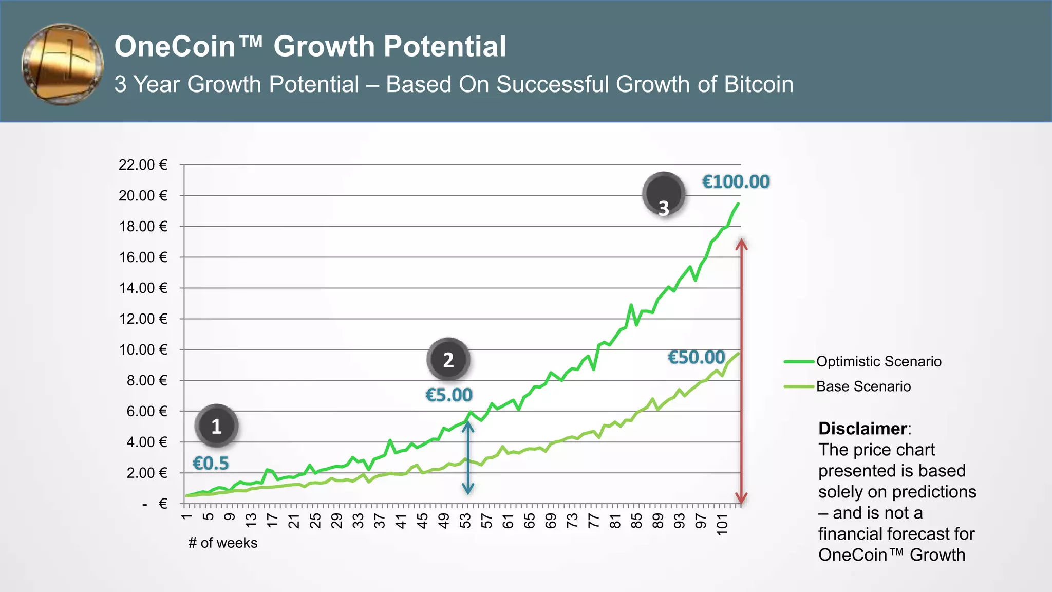OneCoin™ Growth Potential
3 Year Growth Potential – Based On Successful Growth of Bitcoin
Disclaimer:
The price chart
presented is based
solely on predictions
– and is not a
financial forecast for
OneCoin™ Growth
- €
2.00 €
4.00 €
6.00 €
8.00 €
10.00 €
12.00 €
14.00 €
16.00 €
18.00 €
20.00 €
22.00 €
1
5
9
13
17
21
25
29
33
37
41
45
49
53
57
61
65
69
73
77
81
85
89
93
97
101
Optimistic Scenario
Base Scenario
# of weeks
1
€0.5
2
€5.00
€100.00
3
€50.00
 