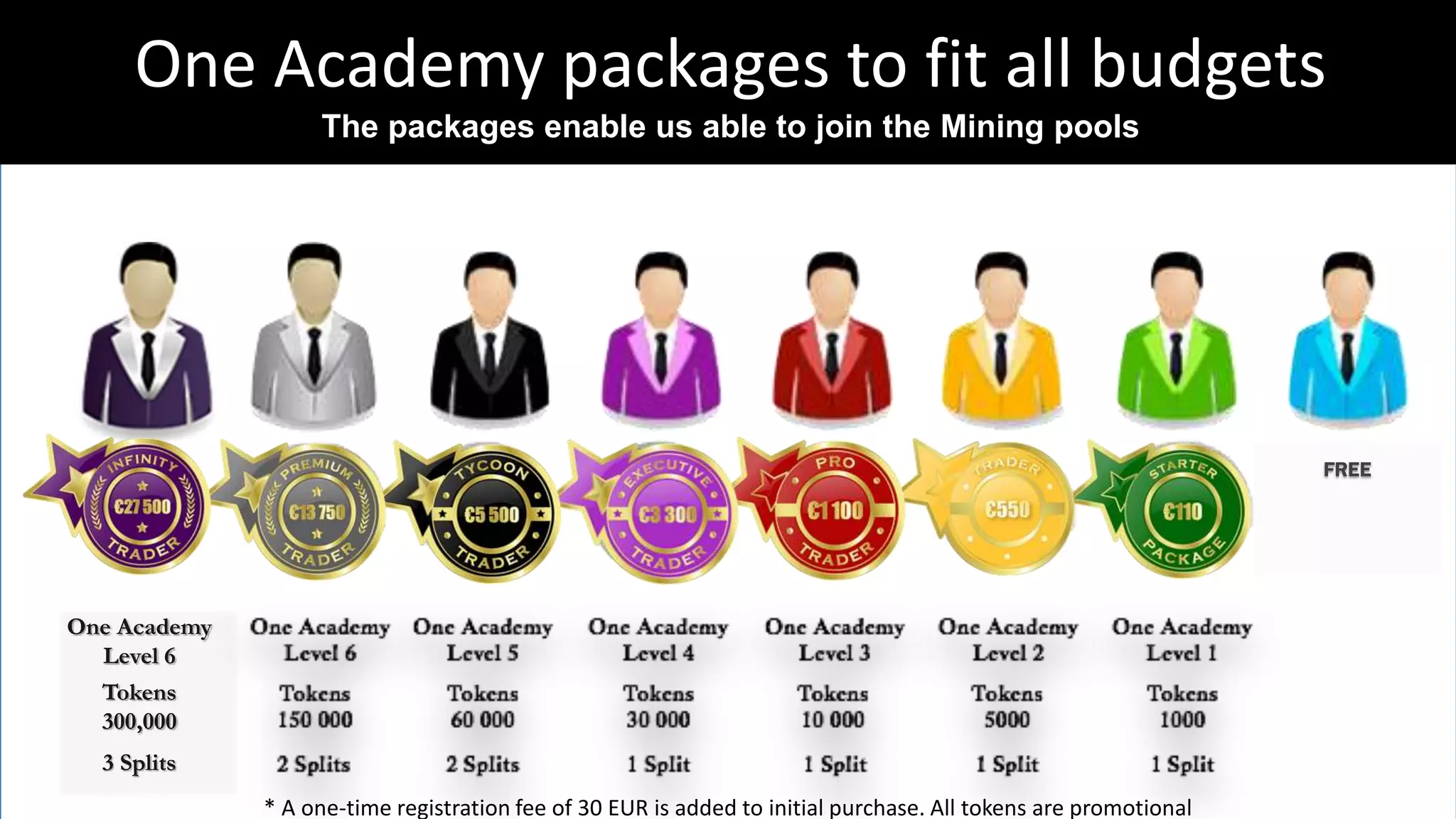 One Academy packages to fit all budgets
The packages enable us able to join the Mining pools
FREE
One Academy
Level 6
Tokens
300,000
3 Splits
* A one-time registration fee of 30 EUR is added to initial purchase. All tokens are promotional
 