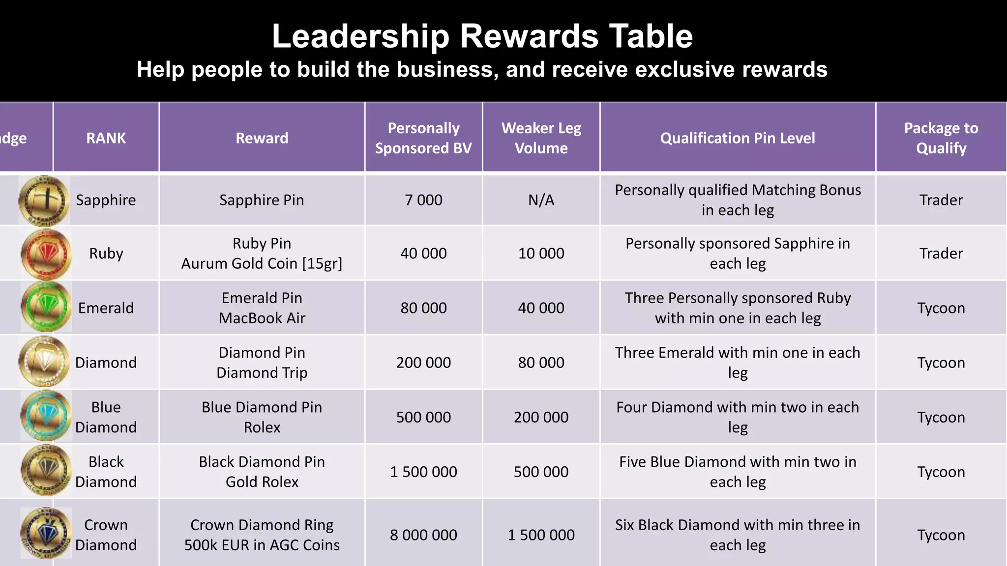 adge RANK Reward
Personally
Sponsored BV
Weaker Leg
Volume
Qualification Pin Level
Package to
Qualify
Sapphire Sapphire Pin 7 000 N/A
Personally qualified Matching Bonus
in each leg
Trader
Ruby
Ruby Pin
Aurum Gold Coin [15gr]
40 000 10 000
Personally sponsored Sapphire in
each leg
Trader
Emerald
Emerald Pin
MacBook Air
80 000 40 000
Three Personally sponsored Ruby
with min one in each leg
Tycoon
Diamond
Diamond Pin
Diamond Trip
200 000 80 000
Three Emerald with min one in each
leg
Tycoon
Blue
Diamond
Blue Diamond Pin
Rolex
500 000 200 000
Four Diamond with min two in each
leg
Tycoon
Black
Diamond
Black Diamond Pin
Gold Rolex
1 500 000 500 000
Five Blue Diamond with min two in
each leg
Tycoon
Crown
Diamond
Crown Diamond Ring
500k EUR in AGC Coins
8 000 000 1 500 000
Six Black Diamond with min three in
each leg
Tycoon
Leadership Rewards Table
Help people to build the business, and receive exclusive rewards
 
