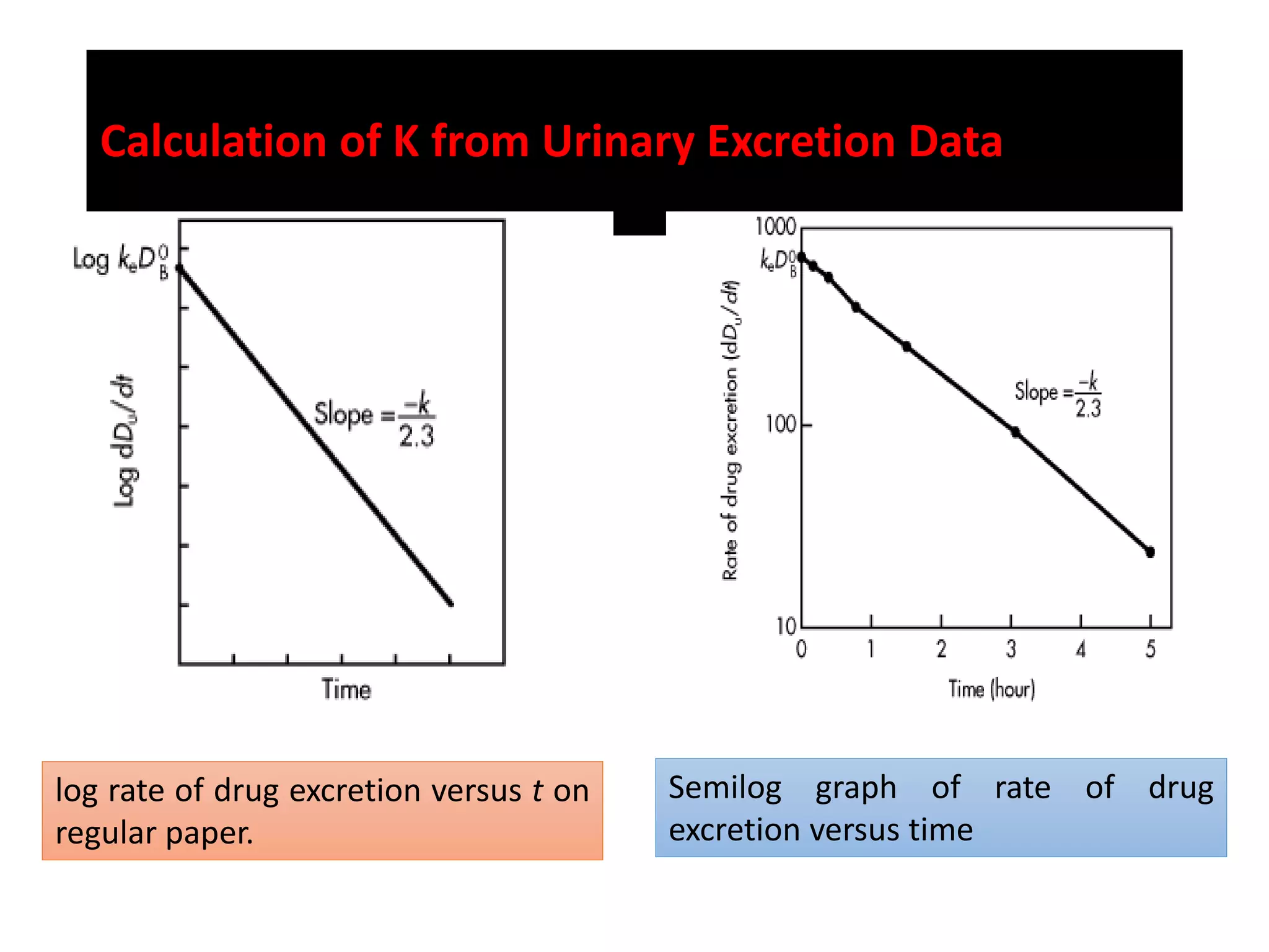 Pharmacokinetics / Biopharmaceutics - One compartment model IV bolus | PDF
