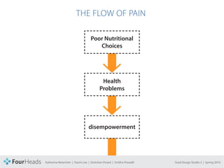 CONCEPT PROPOSAL


                                         THE FLOW OF PAIN

                                                    Poor Nutritional
                                                       Choices




                                                            Health
                                                           Problems




                                                   disempowerment




                   Katherine Betermier | Yoomi Lee | Gretchen Pinard | Smitha Prasadh   Grad Design Studio 2 | Spring 2010
 