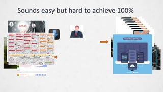 Sounds easy but hard to achieve 100%
6
?
 