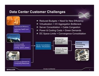 Data Center Customer Challenges

                           
   Reduced Budgets = Need for New Efficiency
                           
   Virtualization = I/O Aggregation Bottleneck
  Operational Efficiency
                           
   Server Consolidation = Cable Congestion
  (reducing CapEX and
  OpEx)                    
   Power & Cooling Costs = Green Demands
                           
   DC Space Limits = Convergence Consolidation

                                                            Demand for
                                                            higher network
                                                            bandwidth         Network
  Environmental                                                               Connectivity
                           Server Consolidation
  Concerns (heat,                                                             Concerns
                           Blades, Virtualization
  cooling, space, power)
                                                            Network Storage
                                                            Connectivity
                                                            Growth




  Increasing Demand for
  Computing Resources


                                      Emulex Confidential
                                                                                             2
 