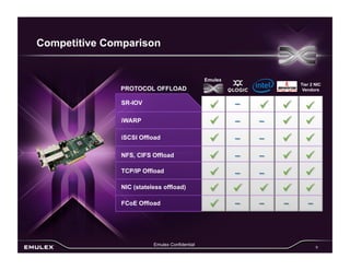 Competitive Comparison


                                                Emulex
                                                                     Tier 2 NIC
              PROTOCOL OFFLOAD                                        Vendors


               SR-IOV
                                                        –           
               iWARP                                    –   –        
               iSCSI Offload                            –   –        
               NFS, CIFS Offload                        –   –        
               TCP/IP Offload
                                                        –   –        
               NIC (stateless offload)
                                                                   
               FCoE Offload                             
                                                         –   –   –      –



                          Emulex Confidential
                                                                            9
 