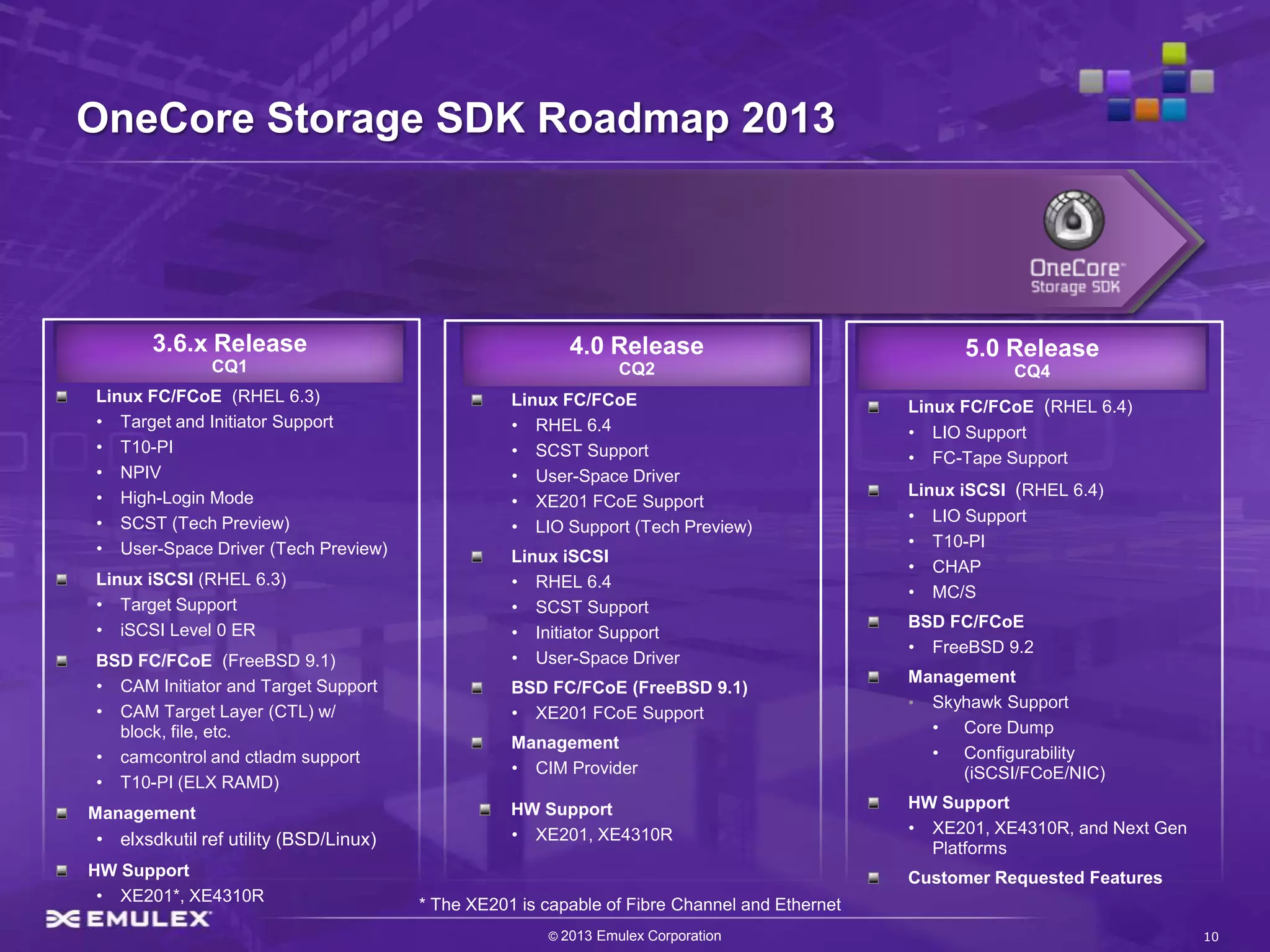 OneCore Storage SDK Roadmap 2013




       3.6.x Release                                     4.0 Release                                5.0 Release
              CQ1                                               CQ2                                      CQ4
Linux FC/FCoE (RHEL 6.3)                          Linux FC/FCoE                               Linux FC/FCoE (RHEL 6.4)
• Target and Initiator Support                    • RHEL 6.4                                  • LIO Support
• T10-PI                                          • SCST Support                              • FC-Tape Support
• NPIV                                            • User-Space Driver
• High-Login Mode                                                                             Linux iSCSI (RHEL 6.4)
                                                  • XE201 FCoE Support
• SCST (Tech Preview)                                                                         • LIO Support
                                                  • LIO Support (Tech Preview)
• User-Space Driver (Tech Preview)                                                            • T10-PI
                                                  Linux iSCSI
                                                                                              • CHAP
Linux iSCSI (RHEL 6.3)                            • RHEL 6.4
                                                                                              • MC/S
• Target Support                                  • SCST Support
• iSCSI Level 0 ER                                                                            BSD FC/FCoE
                                                  • Initiator Support
                                                                                              • FreeBSD 9.2
BSD FC/FCoE (FreeBSD 9.1)                         • User-Space Driver
                                                                                              Management
• CAM Initiator and Target Support                BSD FC/FCoE (FreeBSD 9.1)
                                                                                              • Skyhawk Support
• CAM Target Layer (CTL) w/                       • XE201 FCoE Support
  block, file, etc.                                                                             • Core Dump
                                                  Management
• camcontrol and ctladm support                                                                 • Configurability
                                                  • CIM Provider                                   (iSCSI/FCoE/NIC)
• T10-PI (ELX RAMD)
                                                  HW Support                                  HW Support
Management
                                                  • XE201, XE4310R                            • XE201, XE4310R, and Next Gen
• elxsdkutil ref utility (BSD/Linux)                                                            Platforms
HW Support                                                                                    Customer Requested Features
 • XE201*, XE4310R                     * The XE201 is capable of Fibre Channel and Ethernet
                                                      © 2013 Emulex Corporation                                                10
 