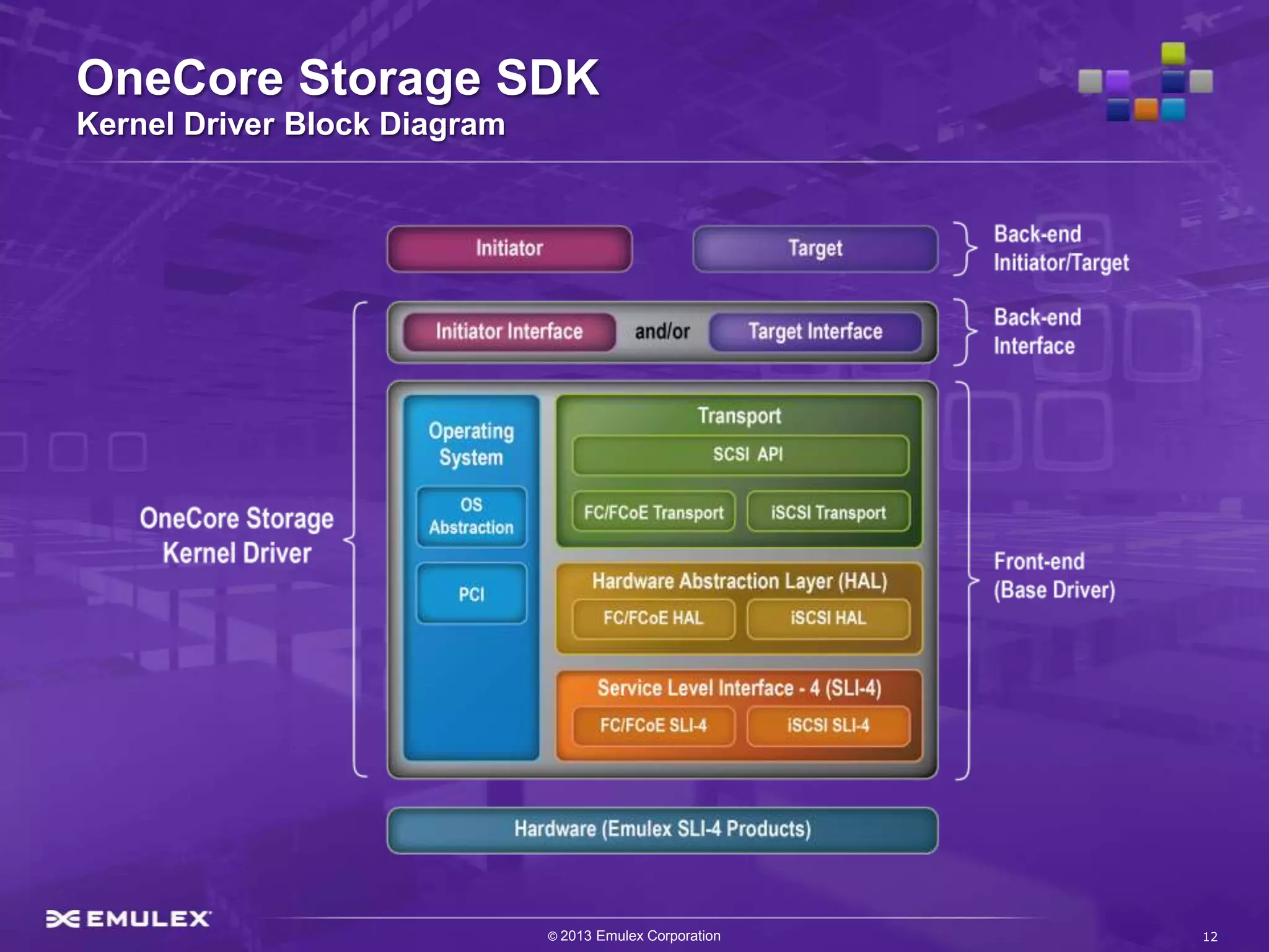 OneCore Storage SDK
Kernel Driver Block Diagram




                              © 2013 Emulex Corporation   12
 