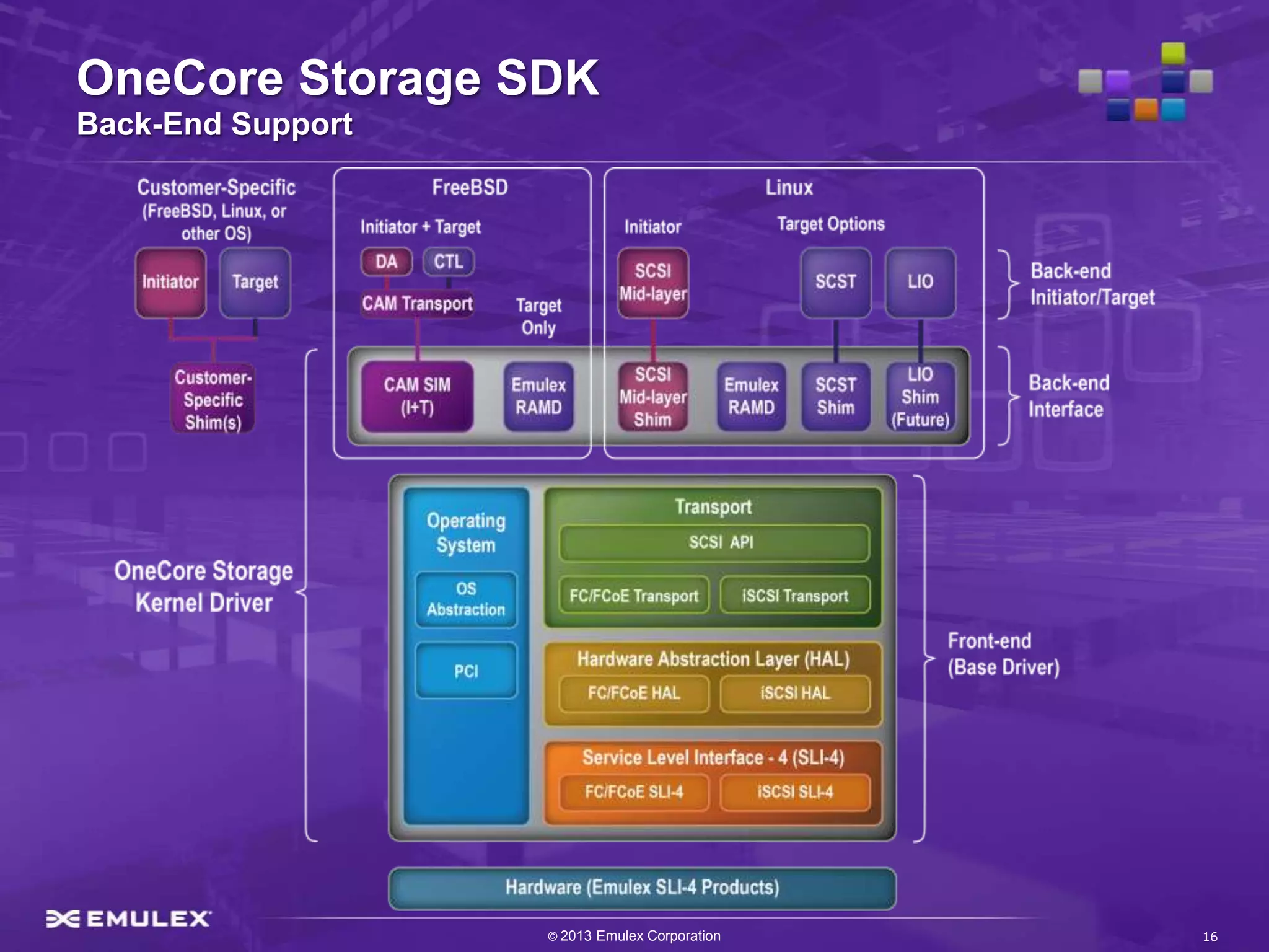 OneCore Storage SDK
Back-End Support




                   © 2013 Emulex Corporation   16
 