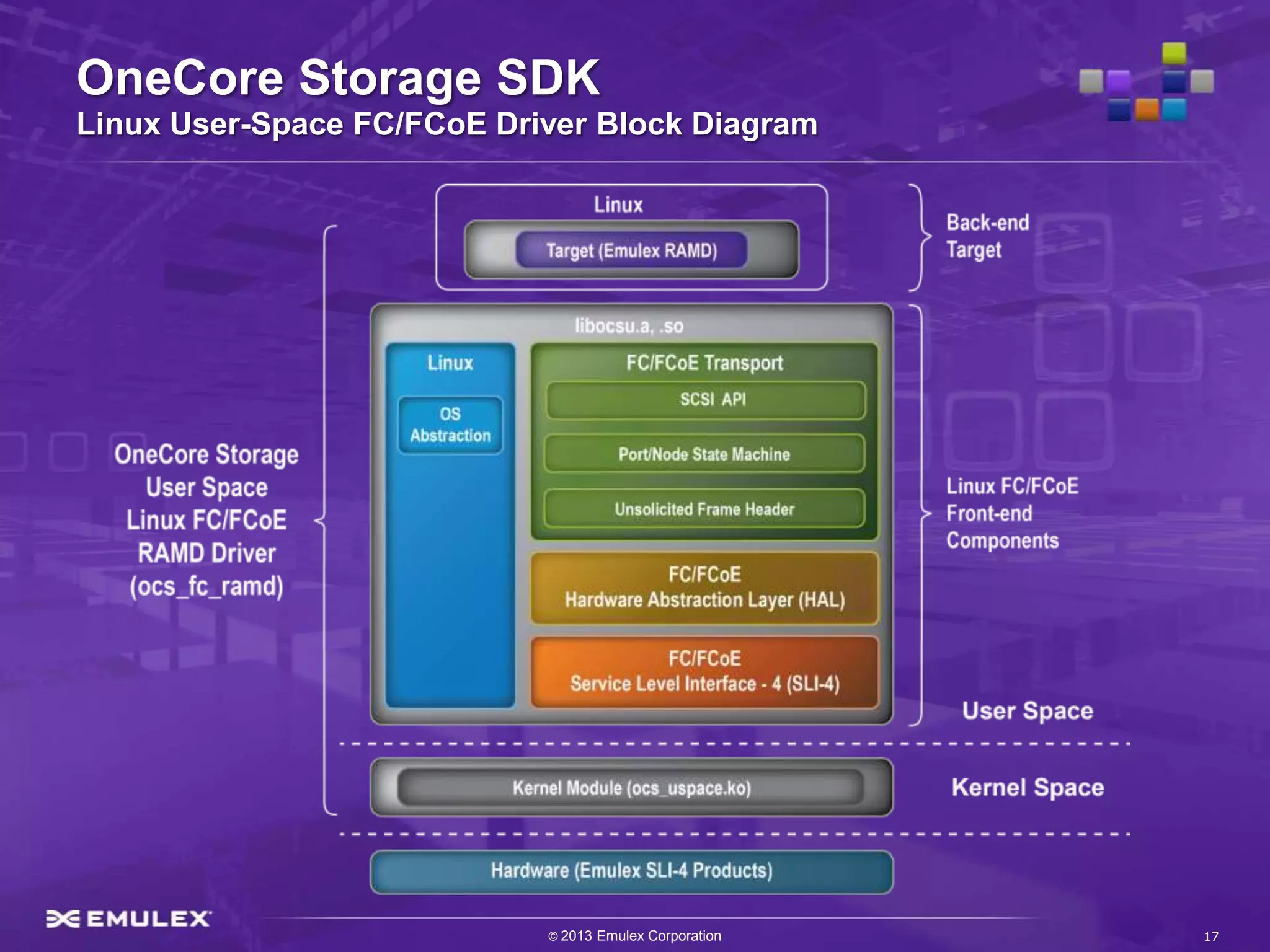 OneCore Storage SDK
Linux User-Space FC/FCoE Driver Block Diagram




                            © 2013 Emulex Corporation   17
 