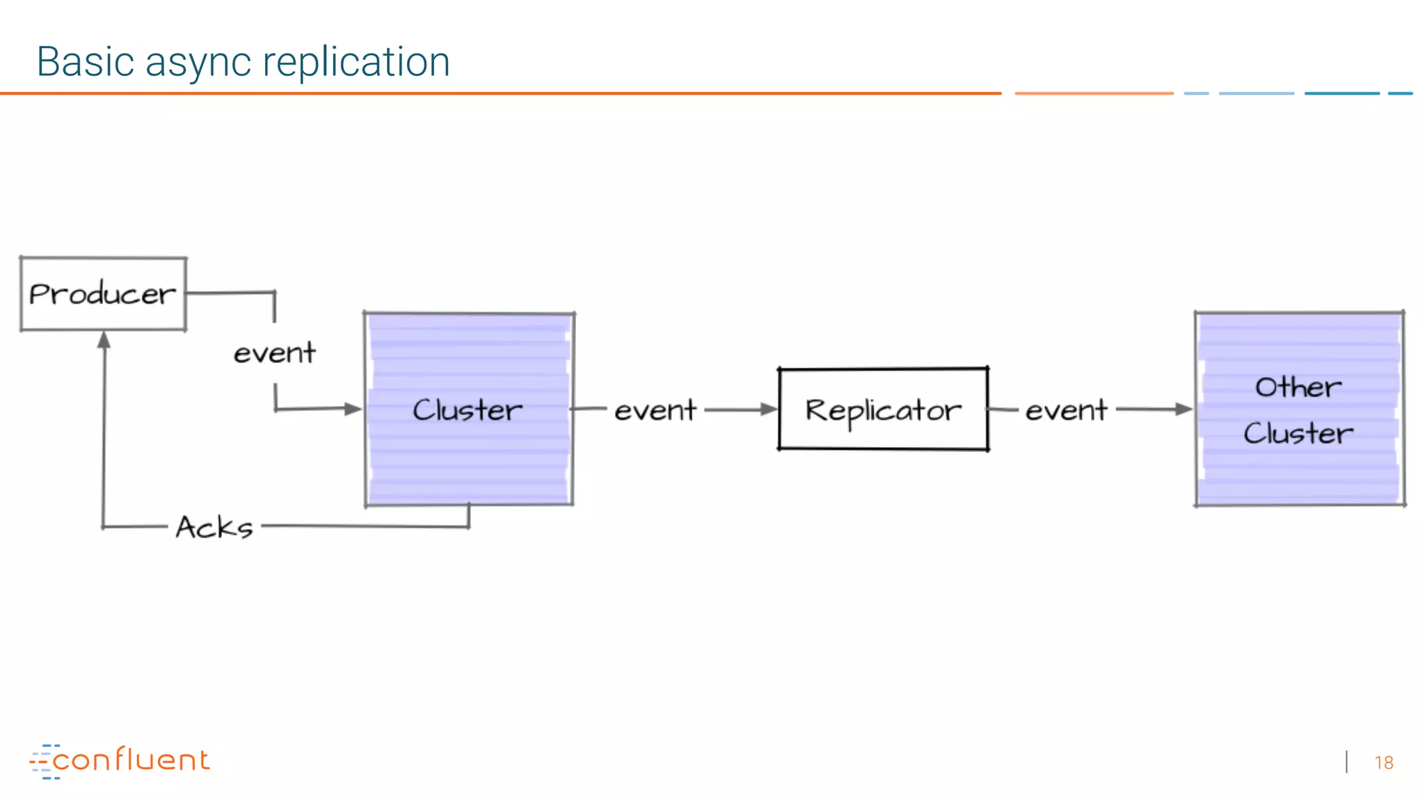 18 Basic async replication 