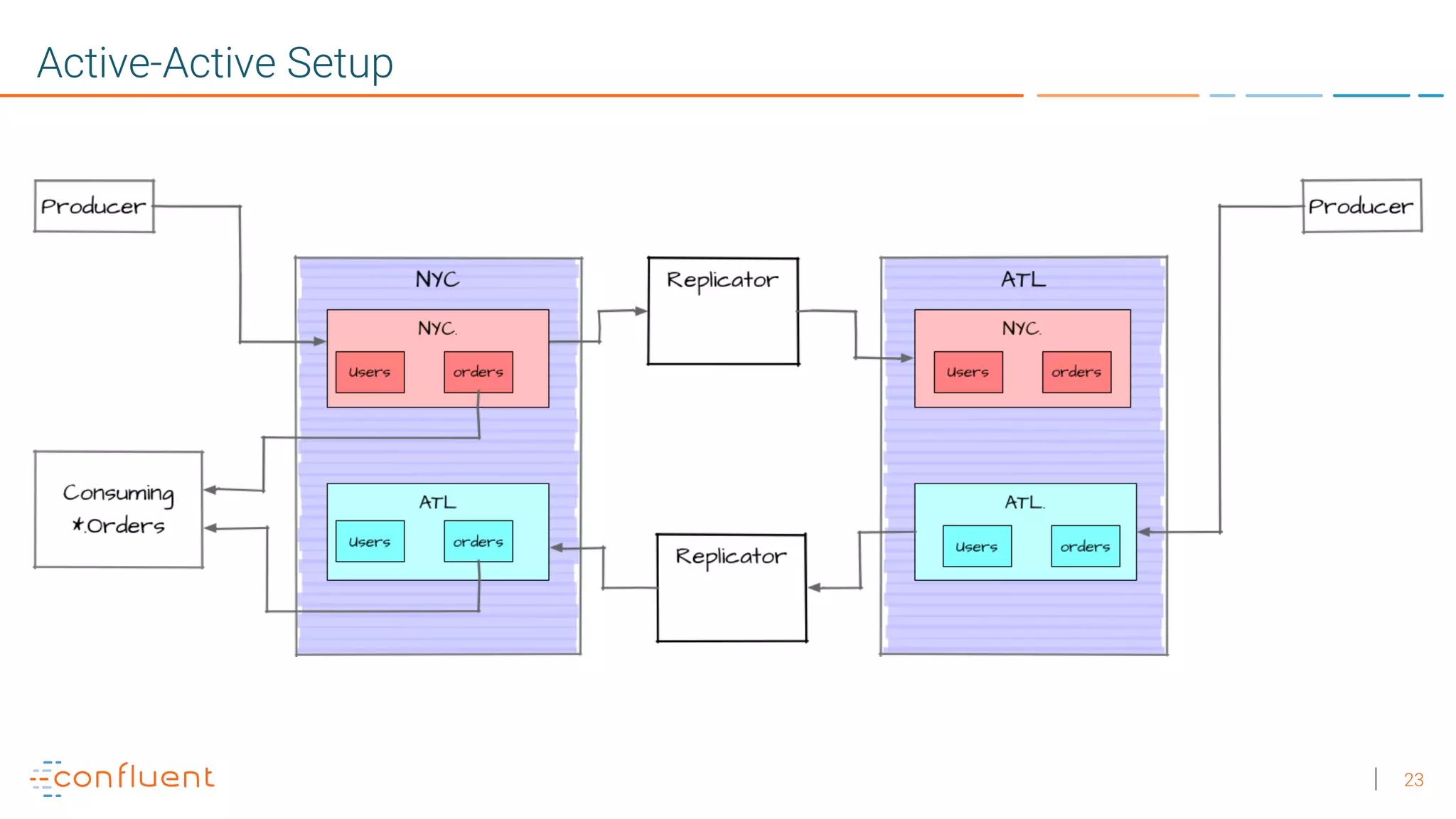 23 Active-Active Setup 