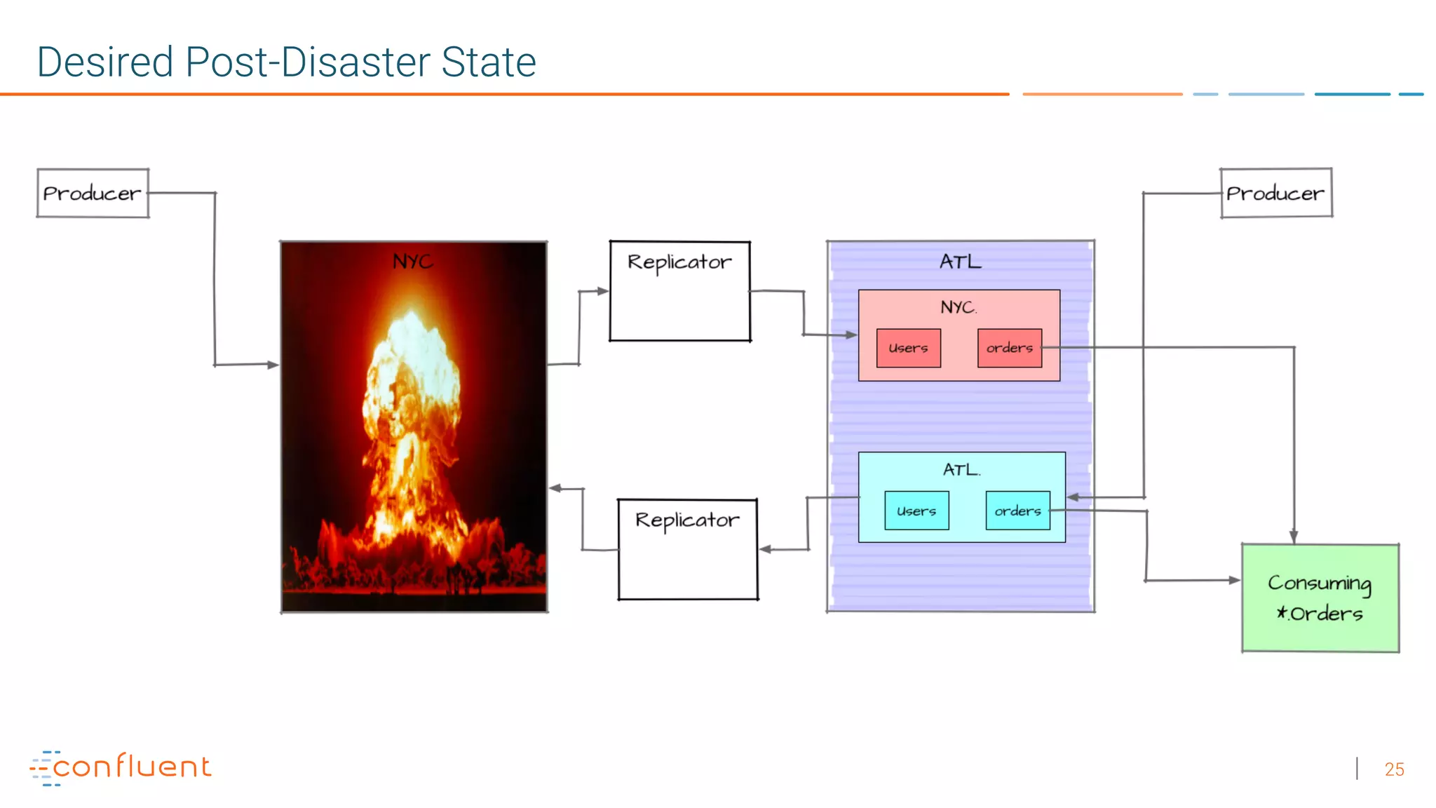 25 Desired Post-Disaster State 