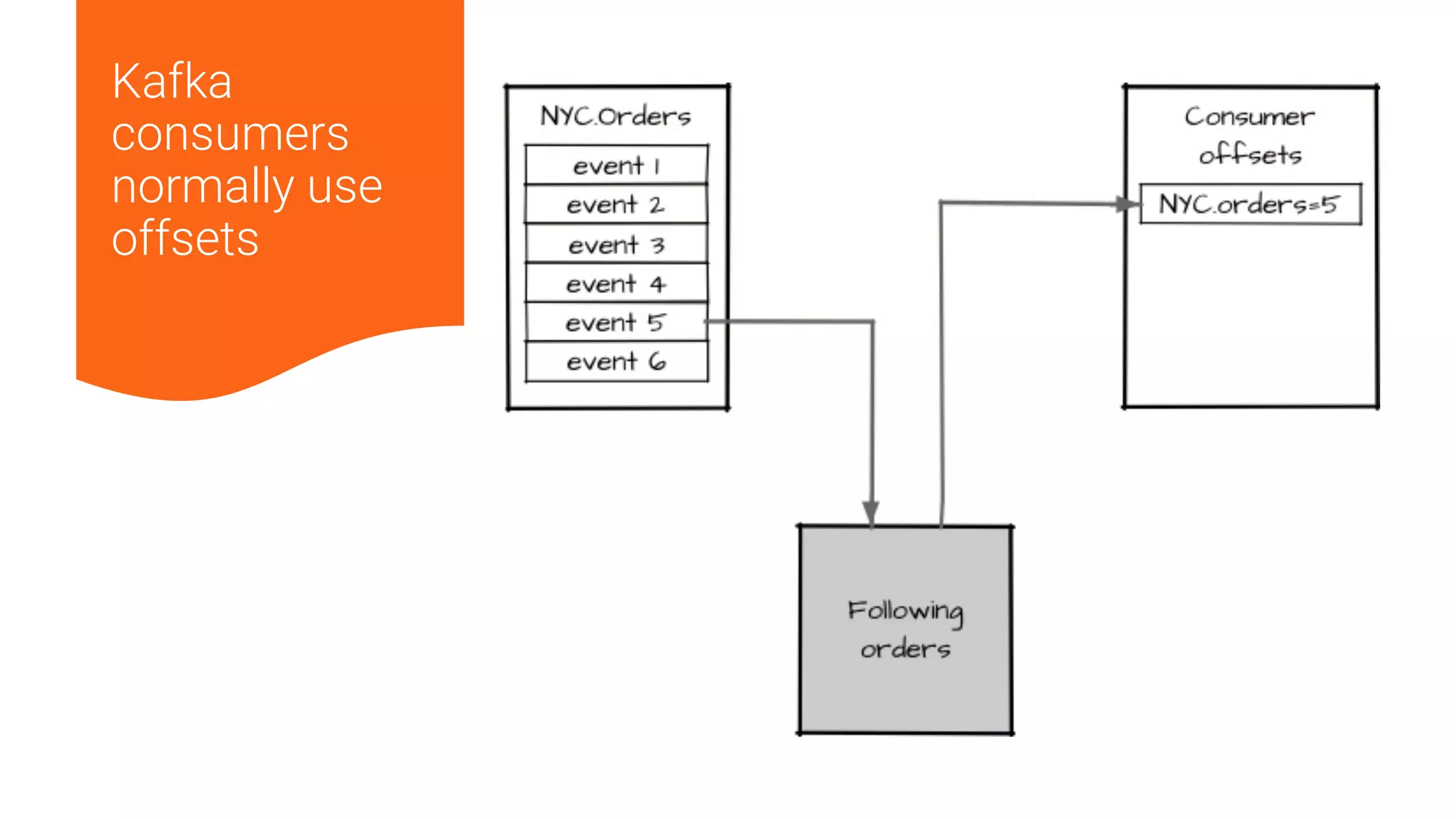 27 Kafka consumers normally use offsets 