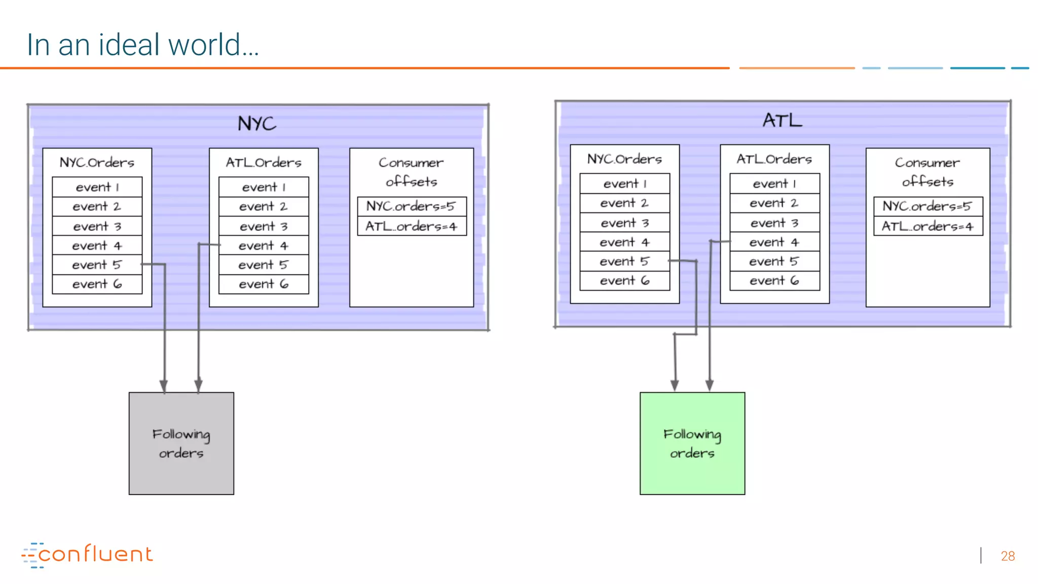 28 In an ideal world… 