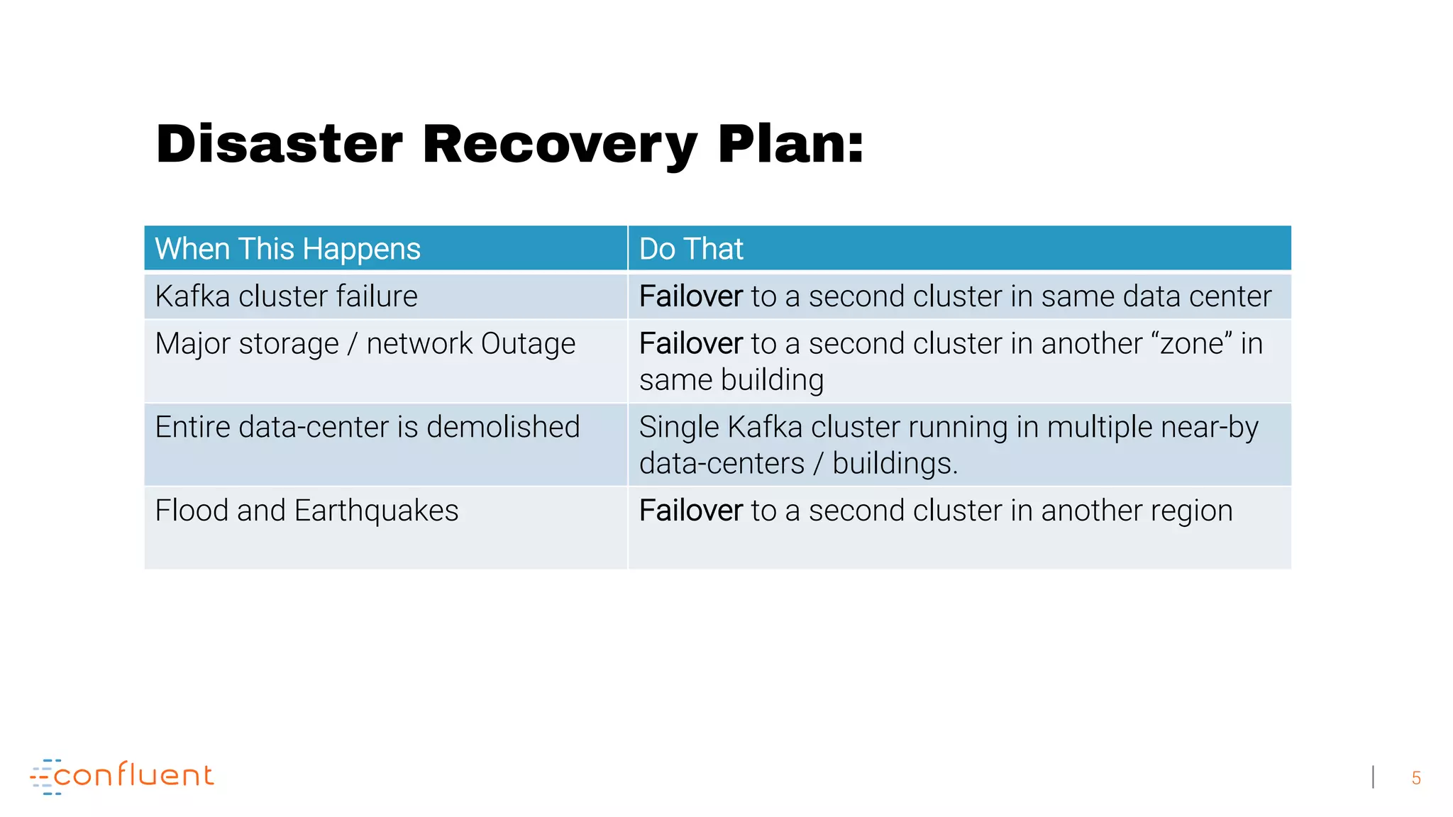 5 Disaster Recovery Plan: When This Happens Do That Kafka cluster failure Failover to a second cluster in same data center Major storage / network Outage Failover to a second cluster in another “zone” in same building Entire data-center is demolished Single Kafka cluster running in multiple near-by data-centers / buildings. Flood and Earthquakes Failover to a second cluster in another region 