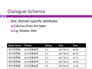 85
Dialogue Schema
 Dialogue Act
 inform, request, confirm (system only)
 Task-specific action (e.g. book_ticket)
 Oth...