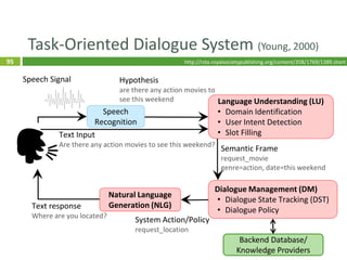 96
Task-Oriented Dialogue System (Young, 2000)
96
Speech
Recognition
Language Understanding (LU)
• Domain Identification
•...