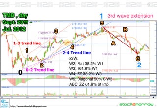T Wave Trading Guide.pdf One day Elliott Wave trading | PDF