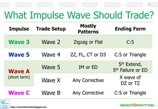 T Wave Trading Guide.pdf One day Elliott Wave trading | PDF