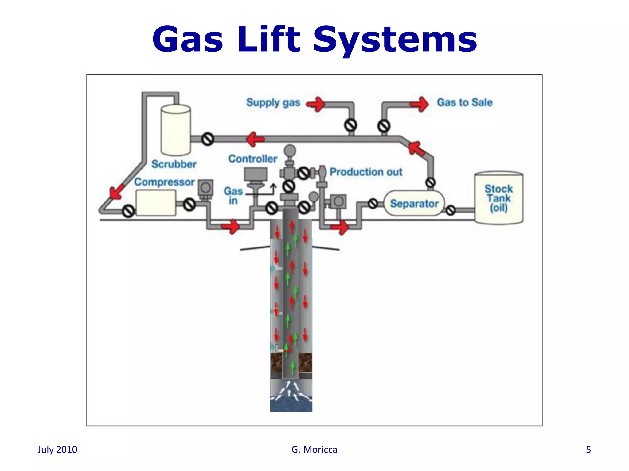 One day gas lift system course | PDF