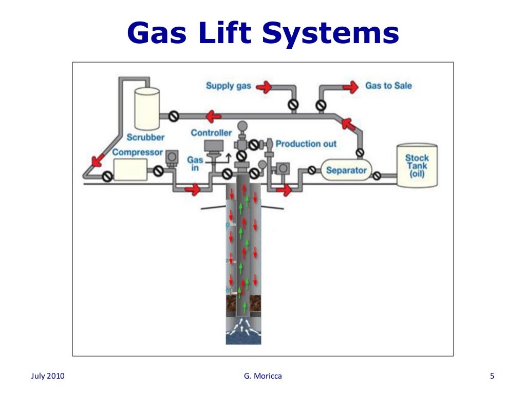 One day gas lift system course