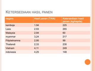 KETERSEDIAAN HASIL PANEN
negara           Hasil panen (T/HA)   Ketersediaan hasil
                                      panen (kg/kapita)
kamboja          1.94                 225
Laos             2.93                 265
Malaysia         2,94                 60
myanmar          3,24                 217
Filipiietnamna   2,95                 99
Thailandi        2,33                 230
Vietnam          4,11                 249
indonesia        4,25                 148
 