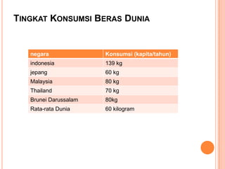 TINGKAT KONSUMSI BERAS DUNIA


   negara              Konsumsi (kapita/tahun)
   indonesia           139 kg
   jepang              60 kg
   Malaysia            80 kg
   Thailand            70 kg
   Brunei Darussalam   80kg
   Rata-rata Dunia     60 kilogram
 