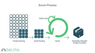 Doing the Work through the Sprint Backlog
Scrum Master is
responsible for
the resolution of
impediments
Once a story start...