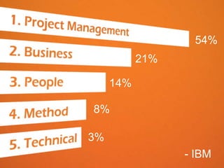 54%
           21%

     14%

8%

3%
                 - IBM
 