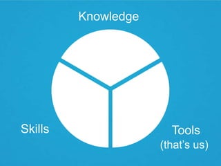 Knowledge




Skills                 Tools
                     (that’s us)
 