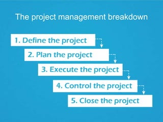 The project management breakdown
 