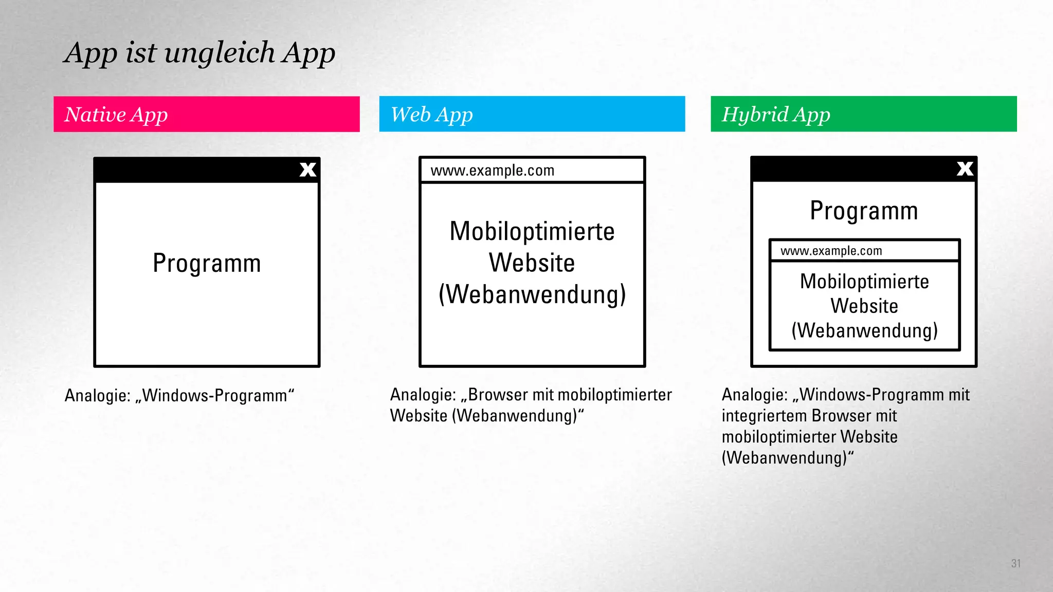 App ist ungleich App
Web App

Native App

x
Programm

Analogie: „Windows-Programm“

Hybrid App

x

www.example.com

Mobiloptimierte
Website
(Webanwendung)

Analogie: „Browser mit mobiloptimierter
Website (Webanwendung)“

Programm
www.example.com

Mobiloptimierte
Website
(Webanwendung)
Analogie: „Windows-Programm mit
integriertem Browser mit
mobiloptimierter Website
(Webanwendung)“

31

 