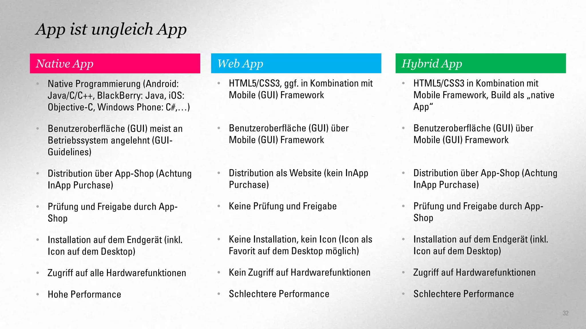 App ist ungleich App
Native App

Web App

Hybrid App

• Native Programmierung (Android:
Java/C/C++, BlackBerry: Java, iOS:
Objective-C, Windows Phone: C#,…)

• HTML5/CSS3, ggf. in Kombination mit
Mobile (GUI) Framework

• HTML5/CSS3 in Kombination mit
Mobile Framework, Build als „native
App“

• Benutzeroberfläche (GUI) meist an
Betriebssystem angelehnt (GUIGuidelines)

• Benutzeroberfläche (GUI) über
Mobile (GUI) Framework

• Benutzeroberfläche (GUI) über
Mobile (GUI) Framework

• Distribution über App-Shop (Achtung
InApp Purchase)

• Distribution als Website (kein InApp
Purchase)

• Distribution über App-Shop (Achtung
InApp Purchase)

• Prüfung und Freigabe durch AppShop

• Keine Prüfung und Freigabe

• Prüfung und Freigabe durch AppShop

• Installation auf dem Endgerät (inkl.
Icon auf dem Desktop)

• Keine Installation, kein Icon (Icon als
Favorit auf dem Desktop möglich)

• Installation auf dem Endgerät (inkl.
Icon auf dem Desktop)

• Zugriff auf alle Hardwarefunktionen

• Kein Zugriff auf Hardwarefunktionen

• Zugriff auf Hardwarefunktionen

• Hohe Performance

• Schlechtere Performance

• Schlechtere Performance
32

 