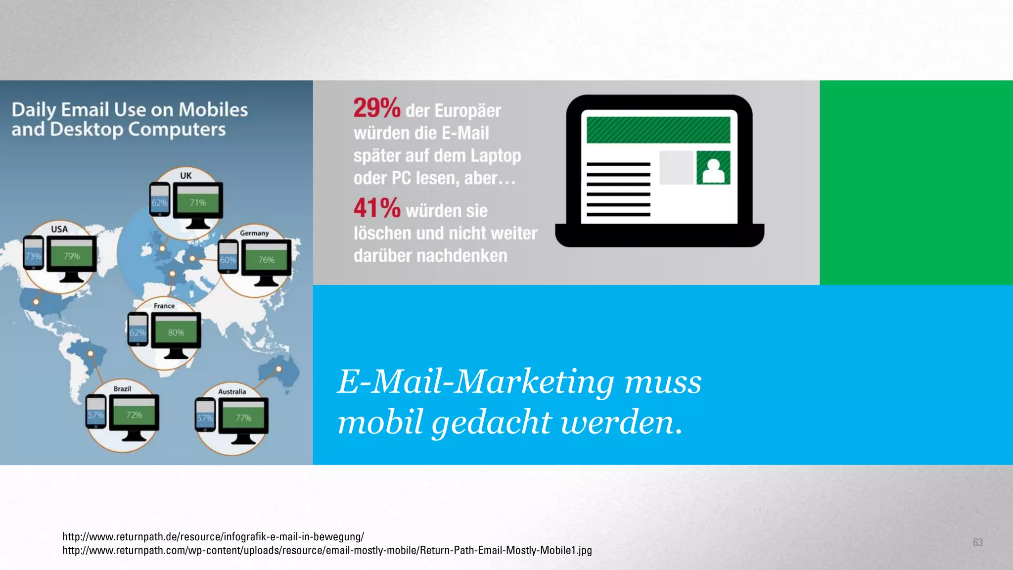 E-Mail-Marketing muss
mobil gedacht werden.

http://www.returnpath.de/resource/infografik-e-mail-in-bewegung/
http://www.returnpath.com/wp-content/uploads/resource/email-mostly-mobile/Return-Path-Email-Mostly-Mobile1.jpg

63

 