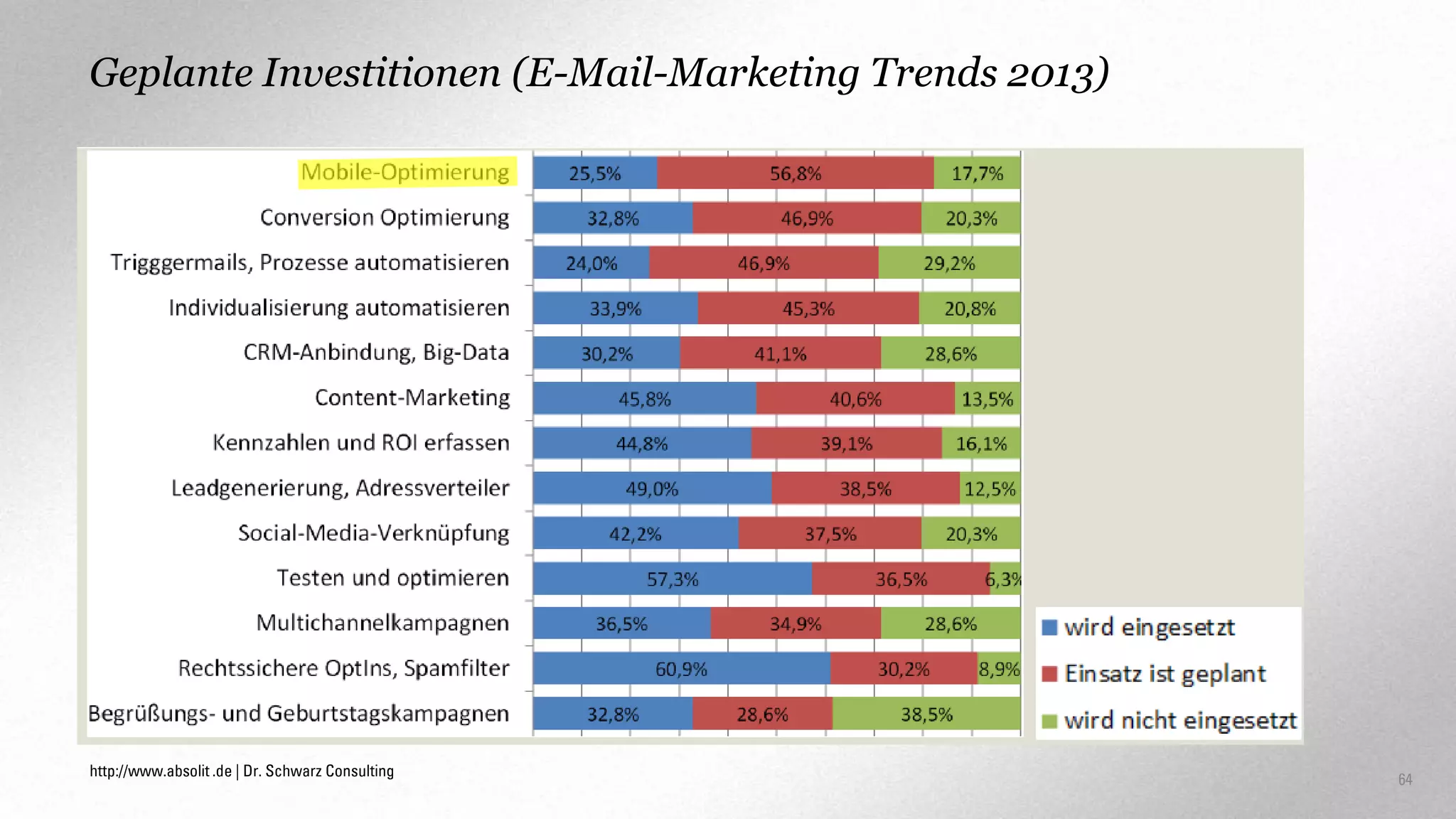 Geplante Investitionen (E-Mail-Marketing Trends 2013)

http://www.absolit .de | Dr. Schwarz Consulting

64

 