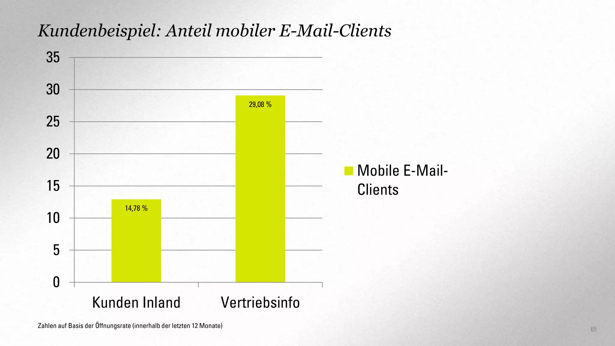 Kundenbeispiel: Anteil mobiler E-Mail-Clients
35
30
29,08 %

25
20

Mobile E-MailClients

15
10

14,78 %

5
0

Kunden Inland

Vertriebsinfo

Zahlen auf Basis der Öffnungsrate (innerhalb der letzten 12 Monate)

65

 