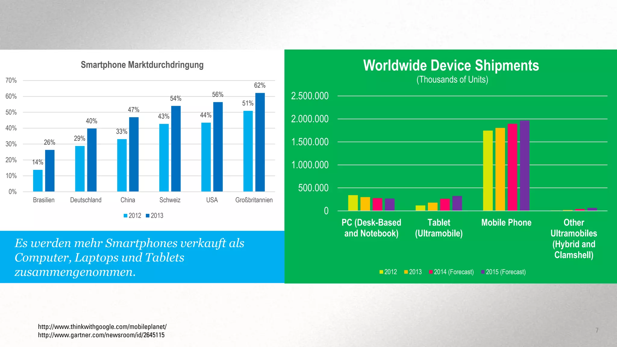 Worldwide Device Shipments

Smartphone Marktdurchdringung
70%
60%

56%

54%
47%

50%
40%

40%
26%

30%
20%

(Thousands of Units)

62%

29%

43%

51%
44%

2.500.000
2.000.000

33%

1.500.000

14%

1.000.000

10%

500.000

0%
Brasilien

Deutschland

China

2012

Schweiz

USA

Großbritannien

2013

Es werden mehr Smartphones verkauft als
Computer, Laptops und Tablets
zusammengenommen.

http://www.thinkwithgoogle.com/mobileplanet/
http://www.gartner.com/newsroom/id/2645115

0
PC (Desk-Based
and Notebook)

2012

Tablet
(Ultramobile)

2013

2014 (Forecast)

Mobile Phone

Other
Ultramobiles
(Hybrid and
Clamshell)

2015 (Forecast)

7

 